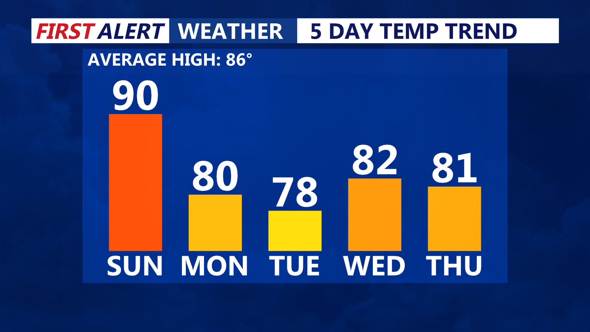 5 DAY TEMPS